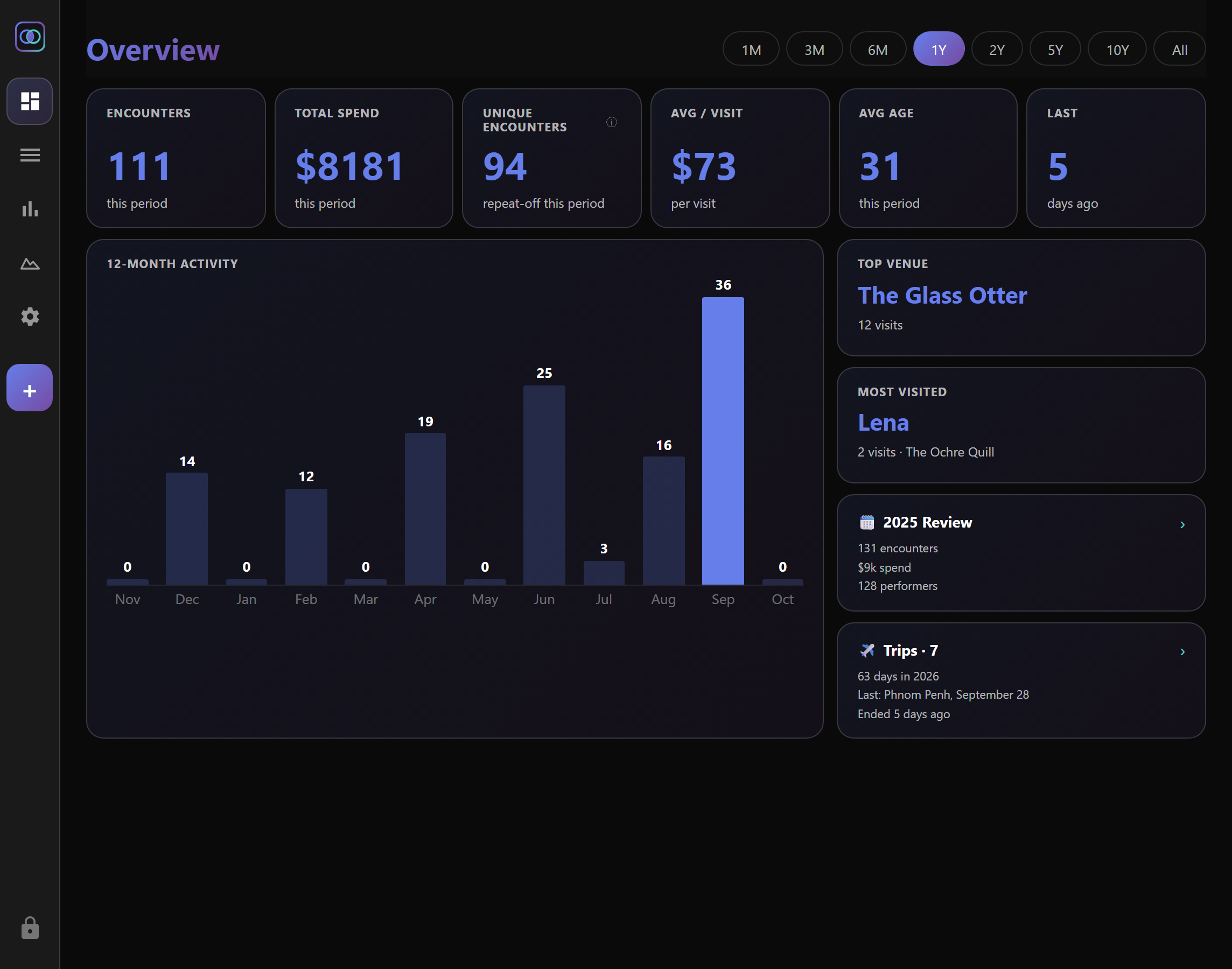 The Dashboard, showing encounters, spending and average visit for the chosen period, plus a twelve-month activity chart, from an invented sample account.
